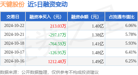 个人股票配资公司 天键股份：10月22日融资买入3610.14万元，融资融券余额1.4亿元