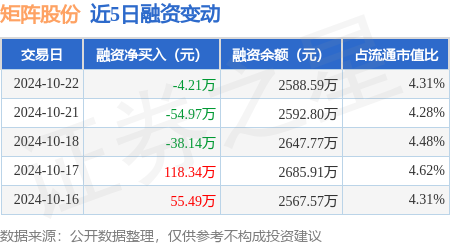 配资炒股平台首选配资 矩阵股份：10月22日融资买入219.77万元，融资融券余额2591.7万元